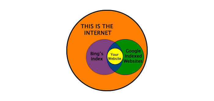 your website needs to be indexed here