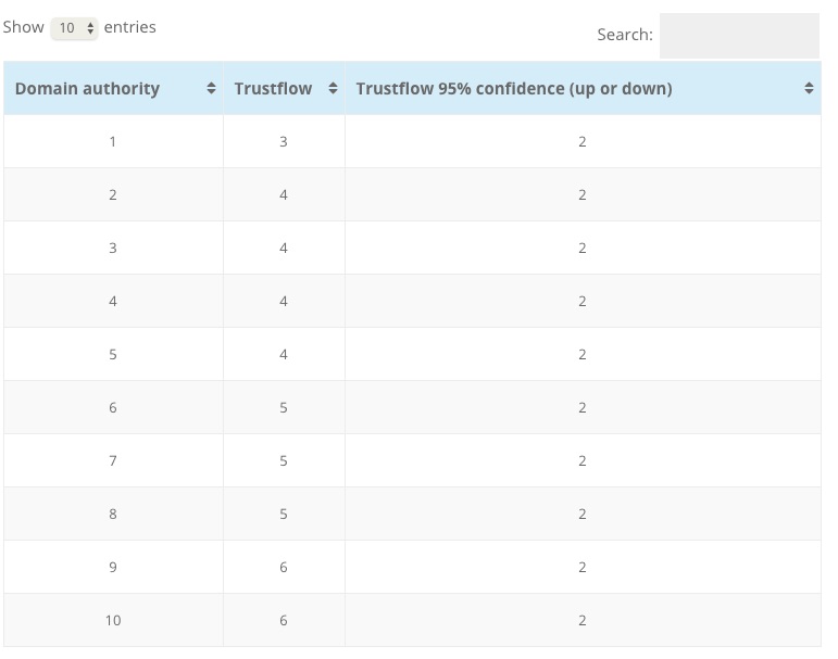 0-10 authority score conversion table