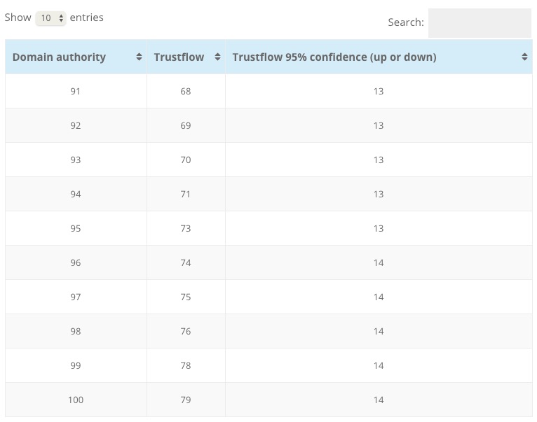 90-100 authority score conversion table