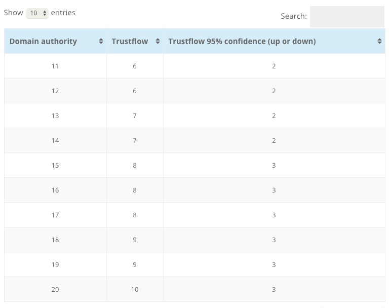 10-20 authority score conversion table