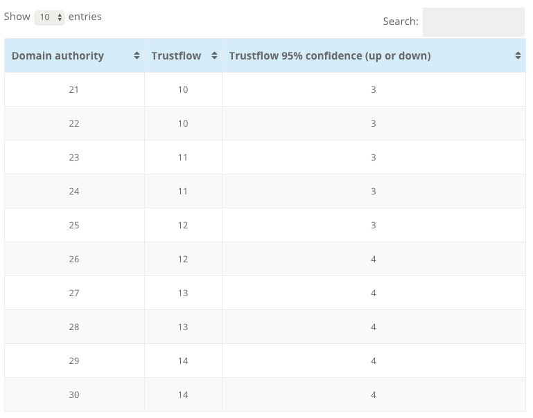 20-30 authority score conversion table