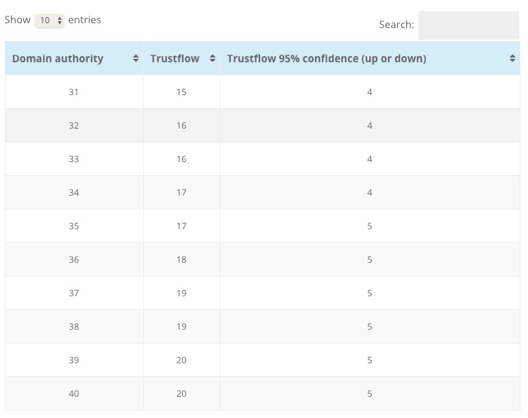 30-40 authority score conversion table