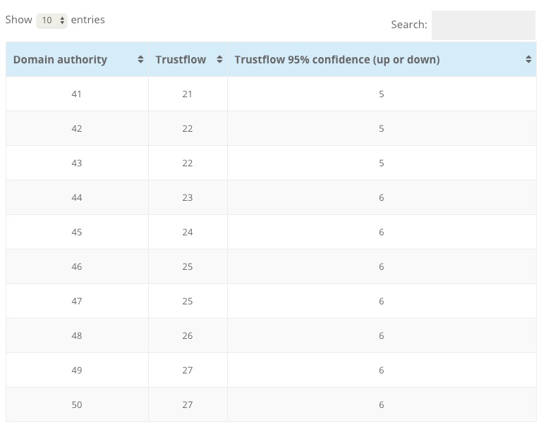 40-50 authority score conversion table