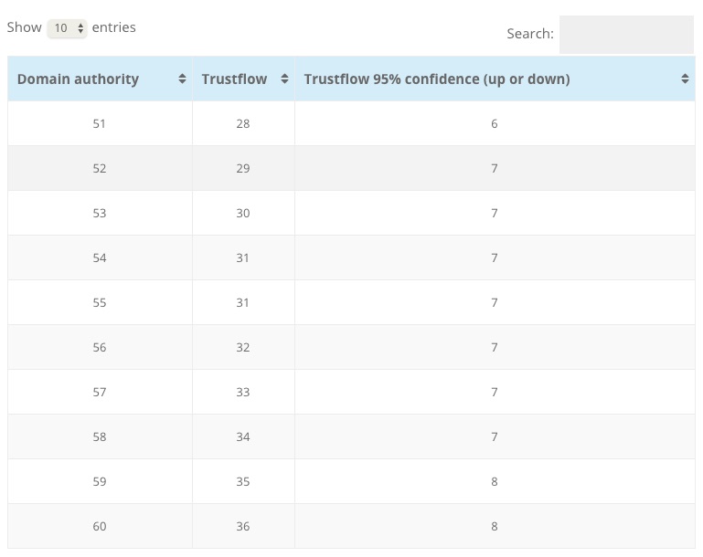 50-60 authority score conversion table