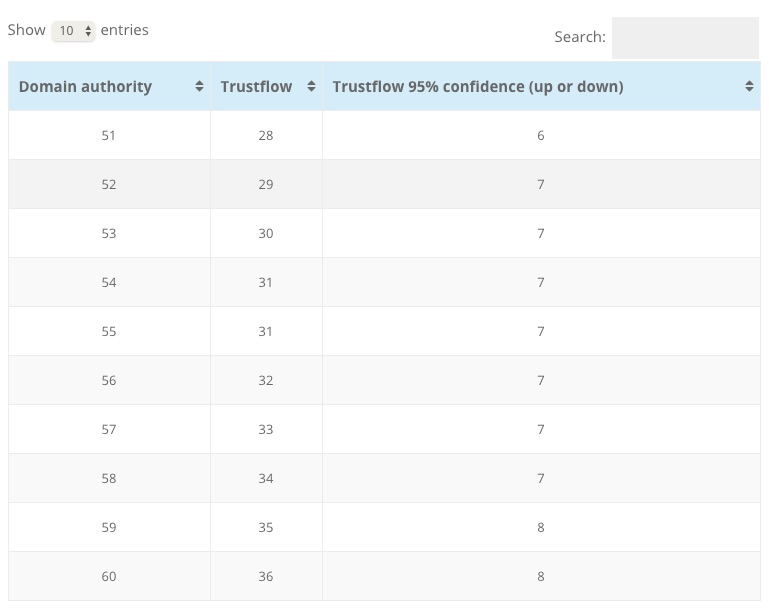 50-60 authority score conversion table