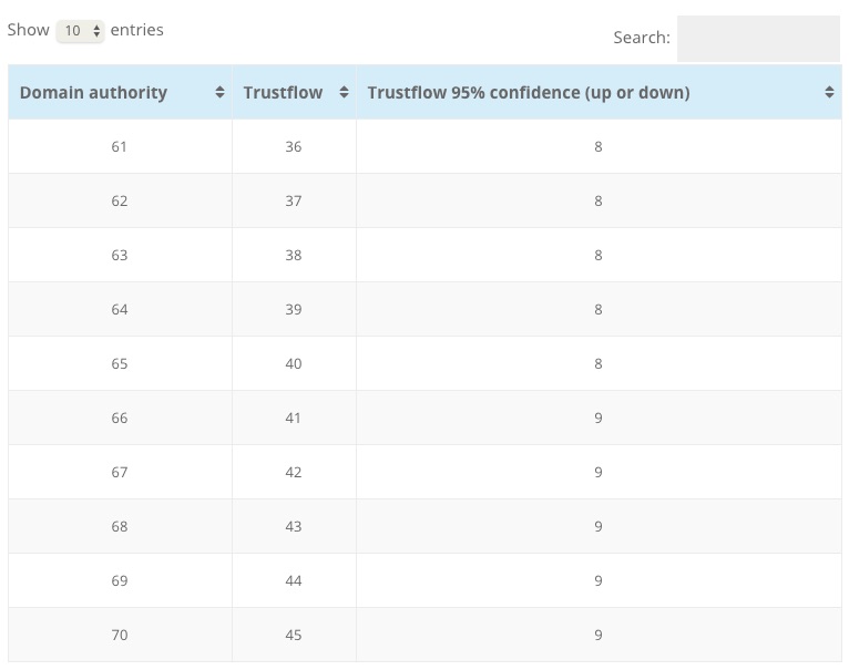 60-70 authority score conversion table