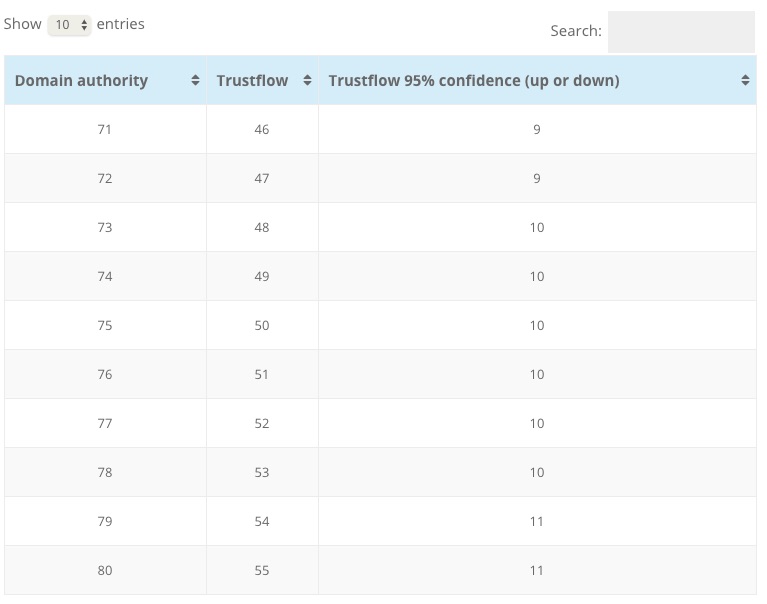 70-80 authority score conversion table