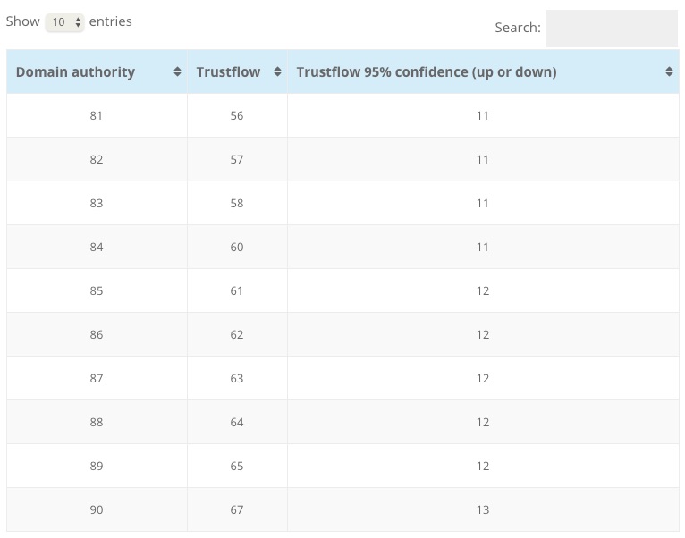 80-90 authority score conversion table